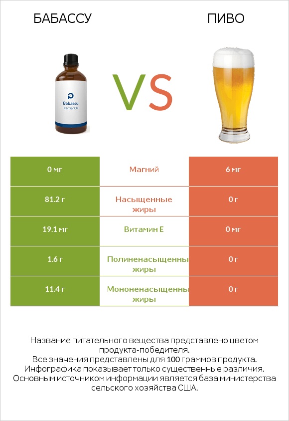 Бабассу vs Пиво infographic