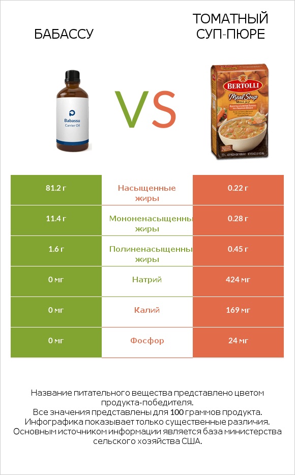 Бабассу vs Томатный суп-пюре infographic