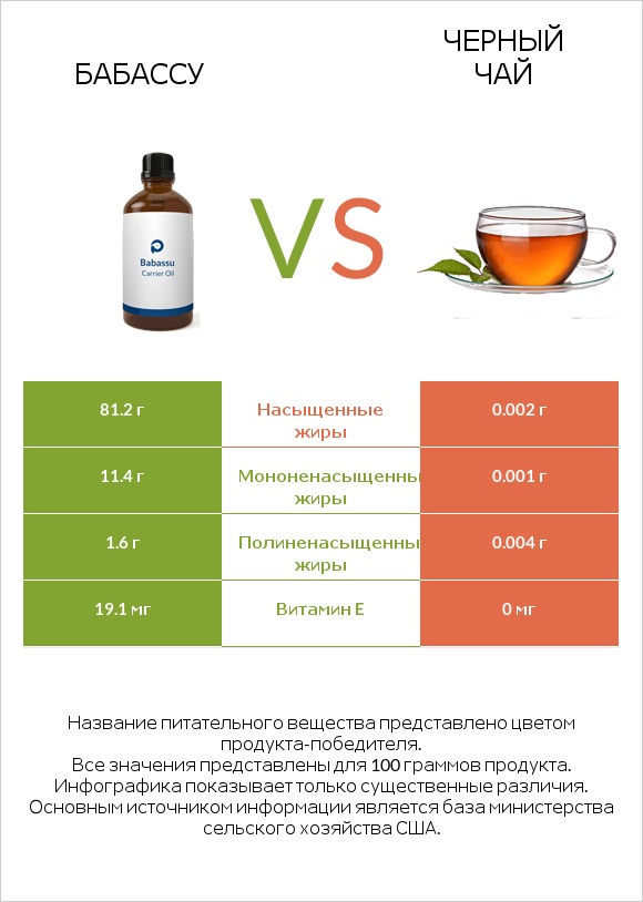 Бабассу vs Черный чай infographic