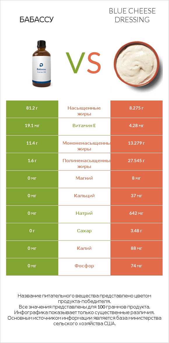 Бабассу vs Blue cheese dressing infographic