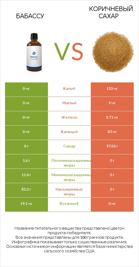 Бабассу vs Коричневый сахар infographic