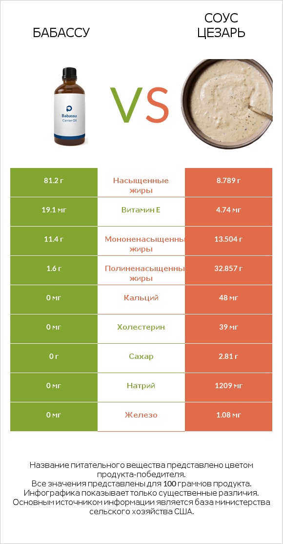 Бабассу vs Соус цезарь infographic