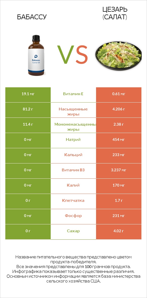 Бабассу vs Цезарь (салат) infographic