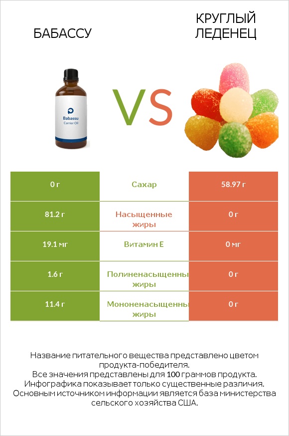 Бабассу vs Круглый леденец infographic