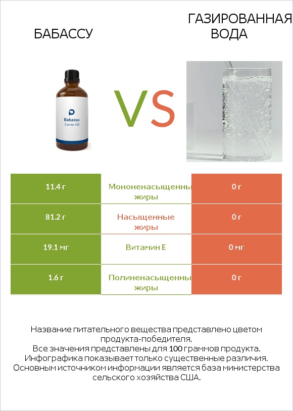 Бабассу vs Газированная вода infographic