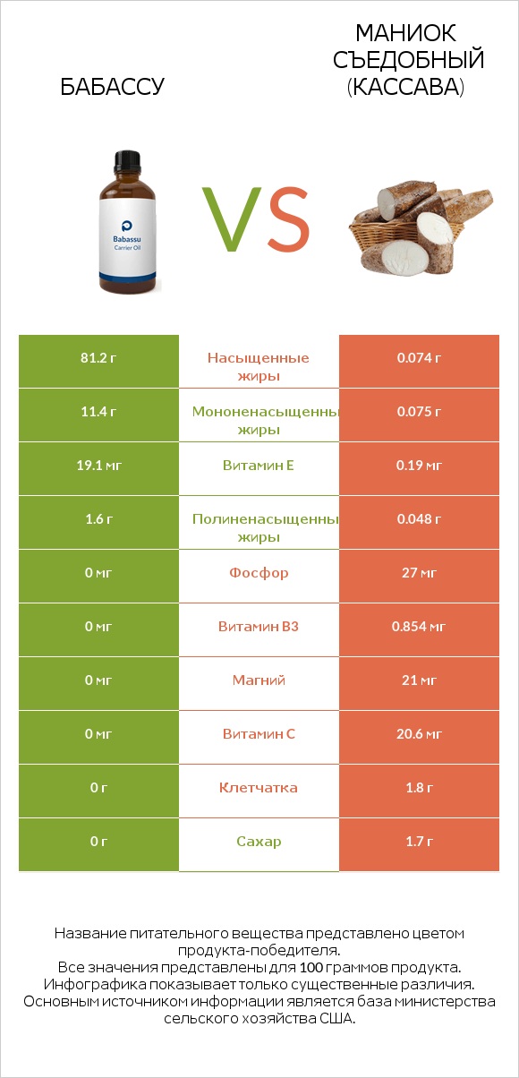 Бабассу vs Маниок съедобный (кассава) infographic