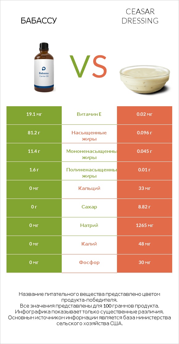 Бабассу vs Ceasar dressing infographic