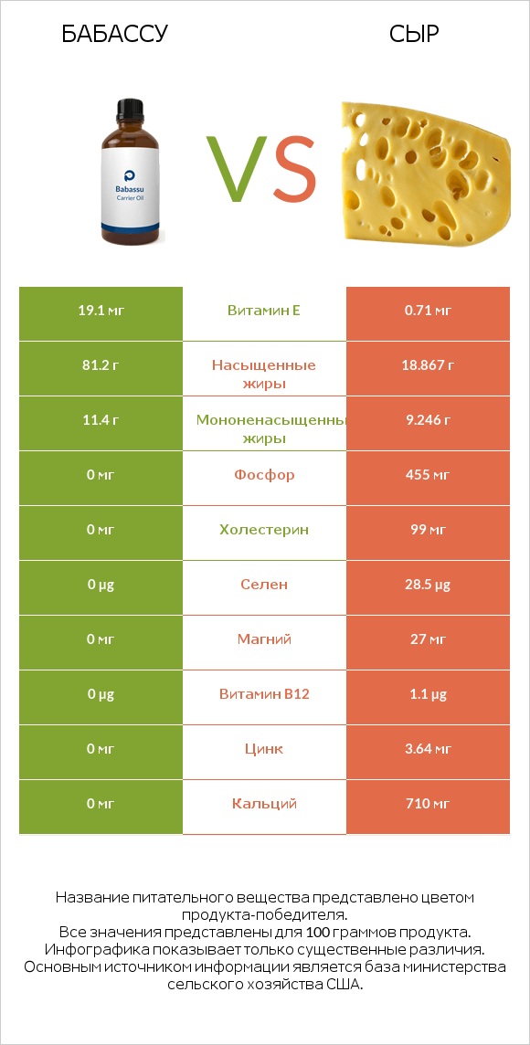 Бабассу vs Сыр infographic