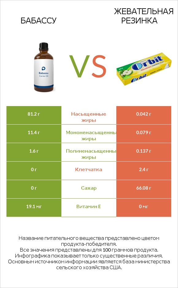 Бабассу vs Жевательная резинка infographic