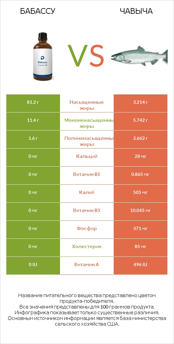 Бабассу vs Чавыча infographic