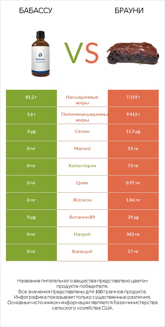 Бабассу vs Брауни infographic