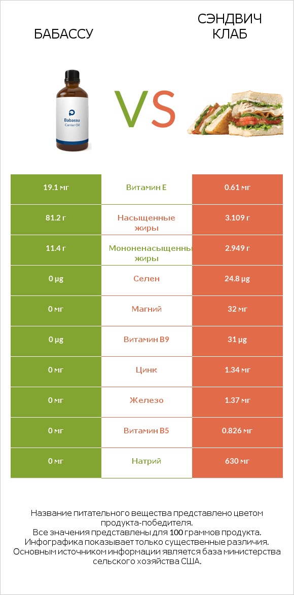 Бабассу vs Сэндвич Клаб infographic