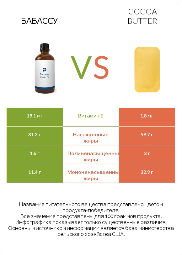 Бабассу vs Cocoa butter infographic