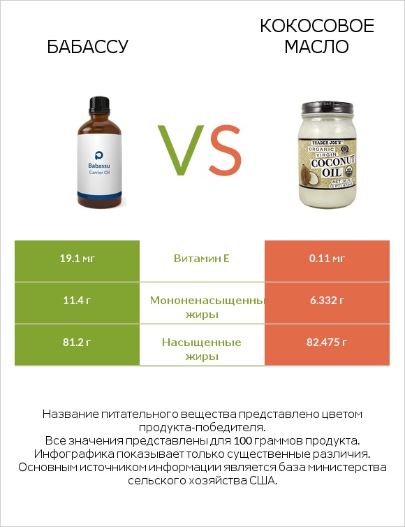 Бабассу vs Кокосовое масло infographic