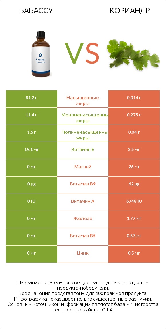 Бабассу vs Кориандр infographic