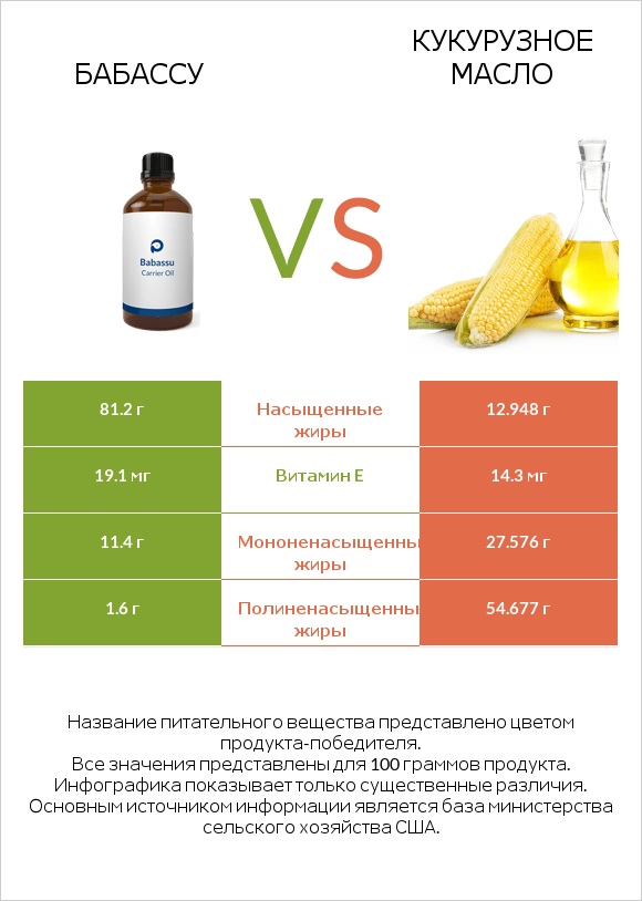 Бабассу vs Кукурузное масло infographic