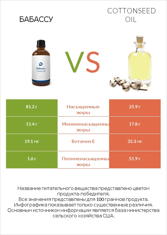 Бабассу vs Cottonseed oil infographic