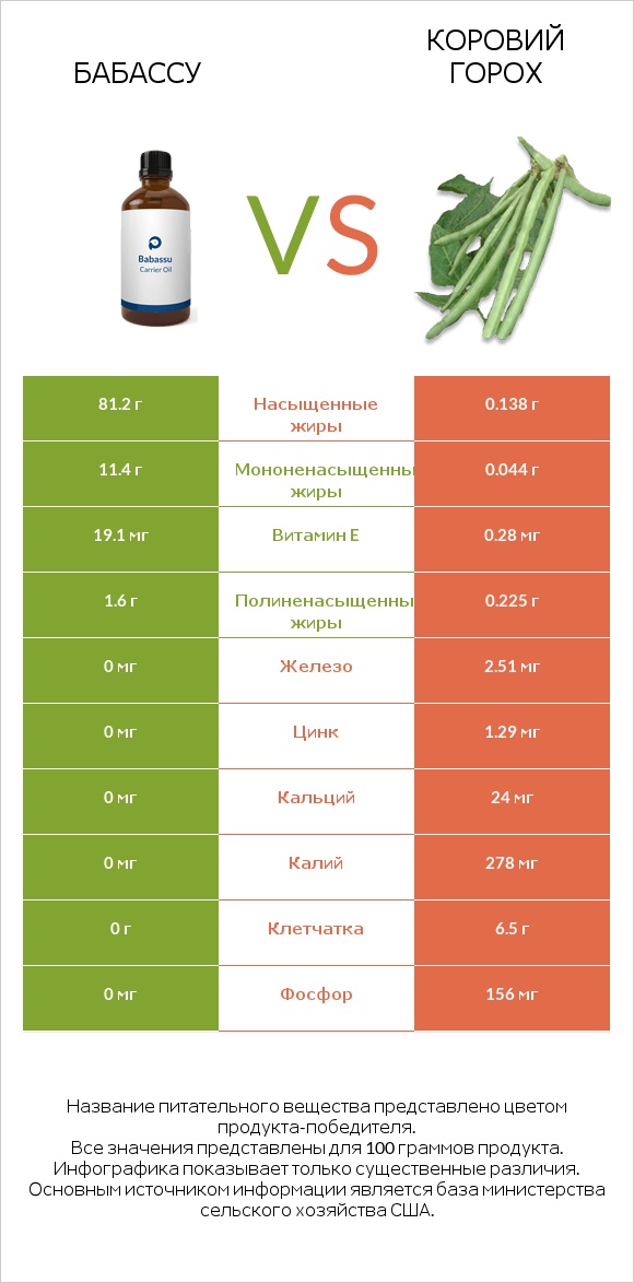 Бабассу vs Коровий горох infographic