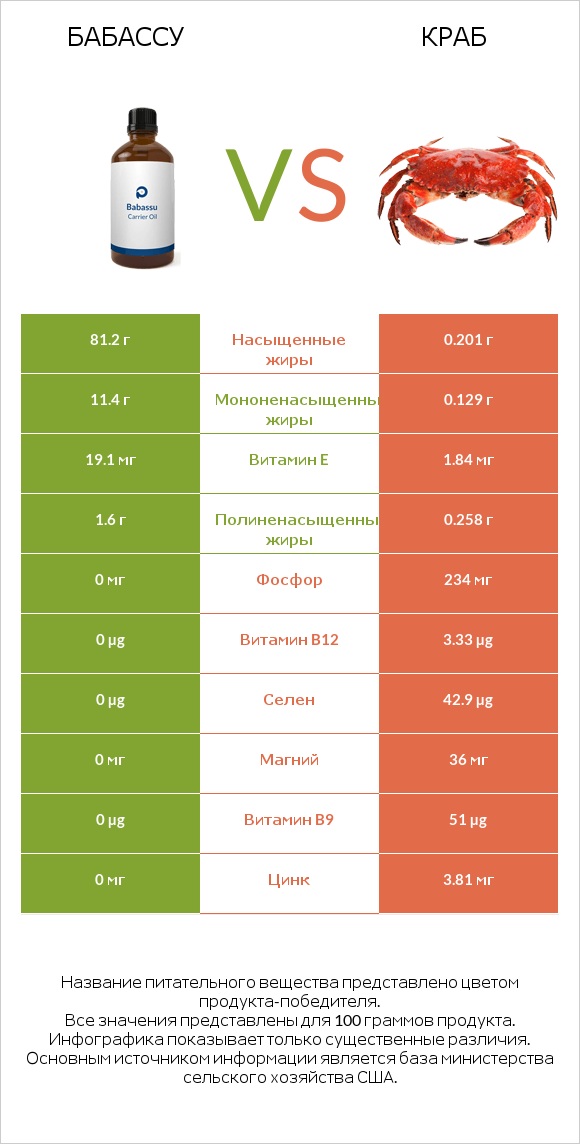 Бабассу vs Краб infographic