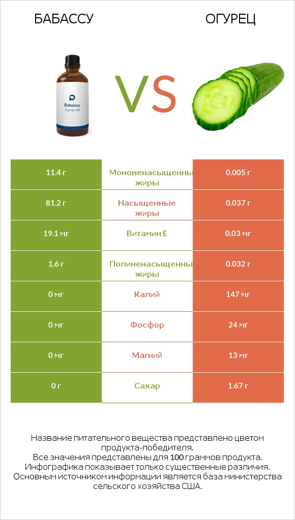 Бабассу vs Огурец infographic