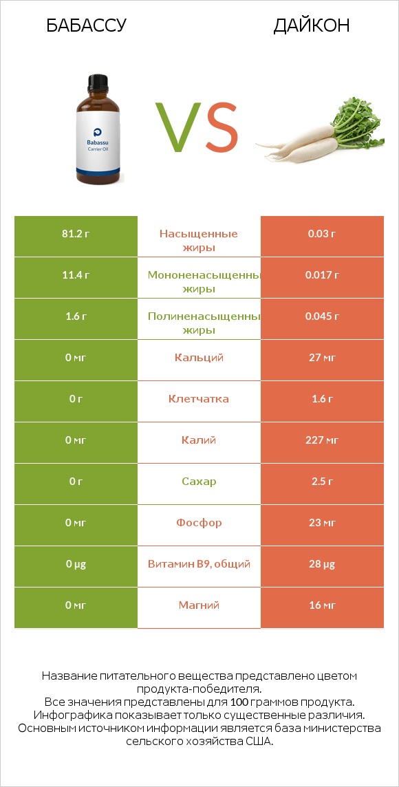 Бабассу vs Дайкон infographic