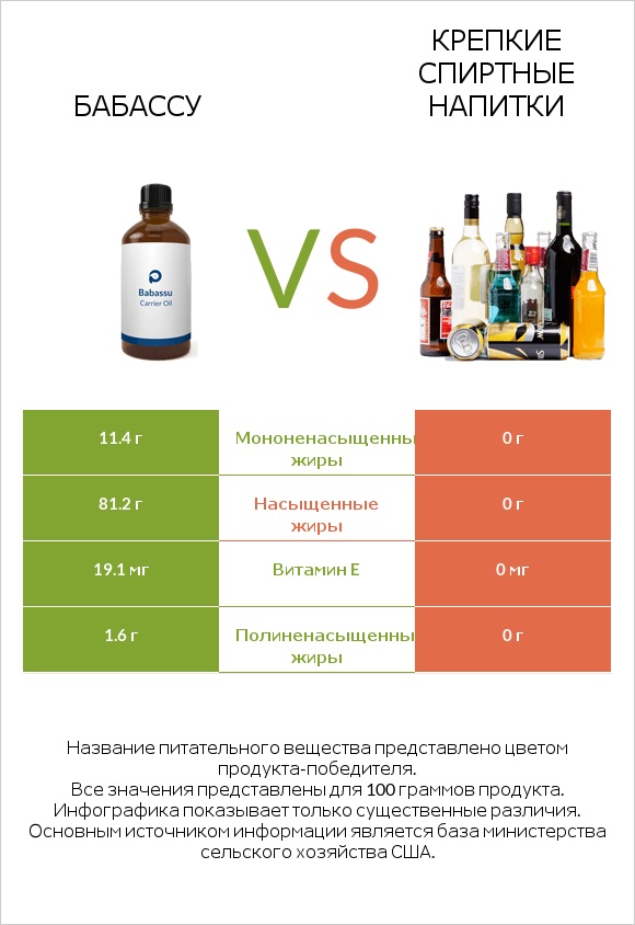 Бабассу vs Крепкие спиртные напитки infographic