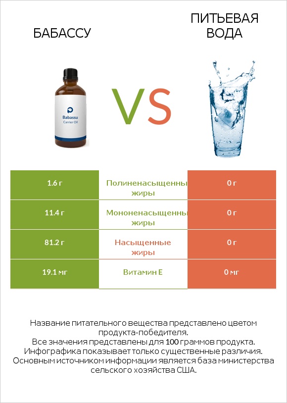 Бабассу vs Питьевая вода infographic