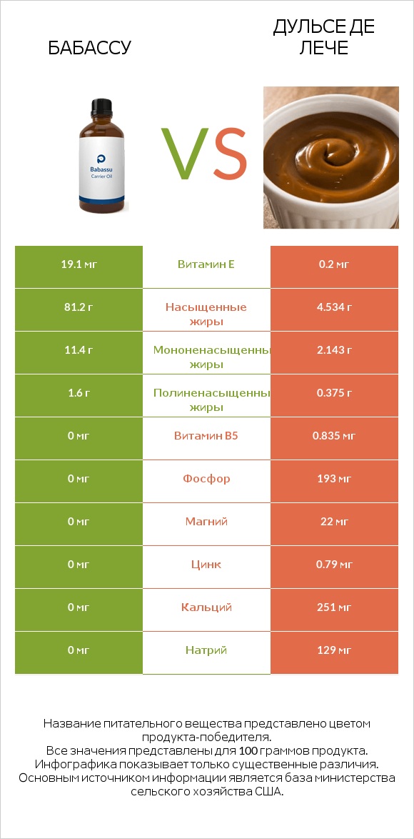 Бабассу vs Дульсе де Лече infographic