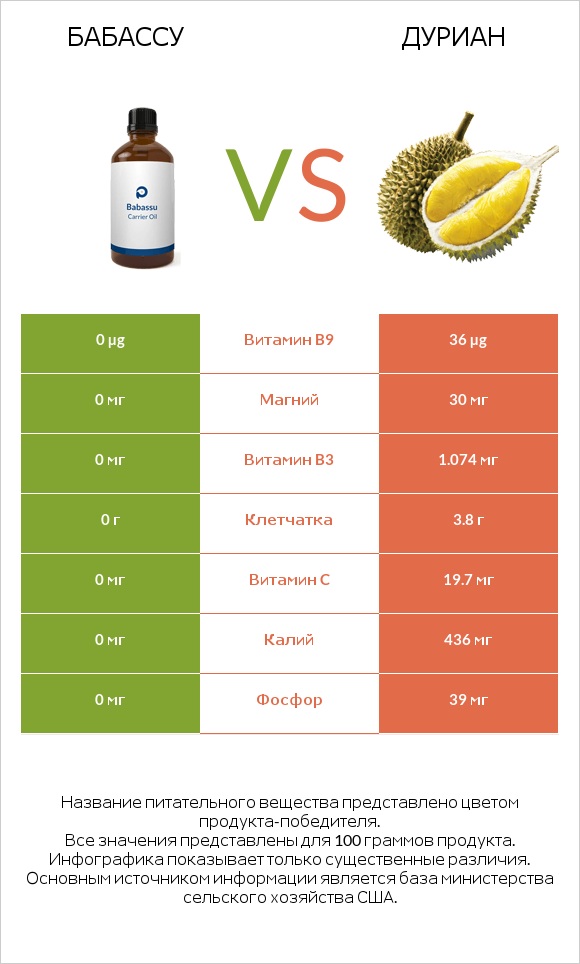 Бабассу vs Дуриан infographic