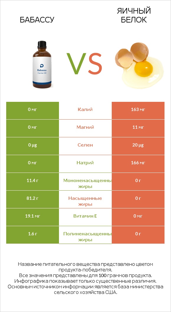 Бабассу vs Яичный белок infographic