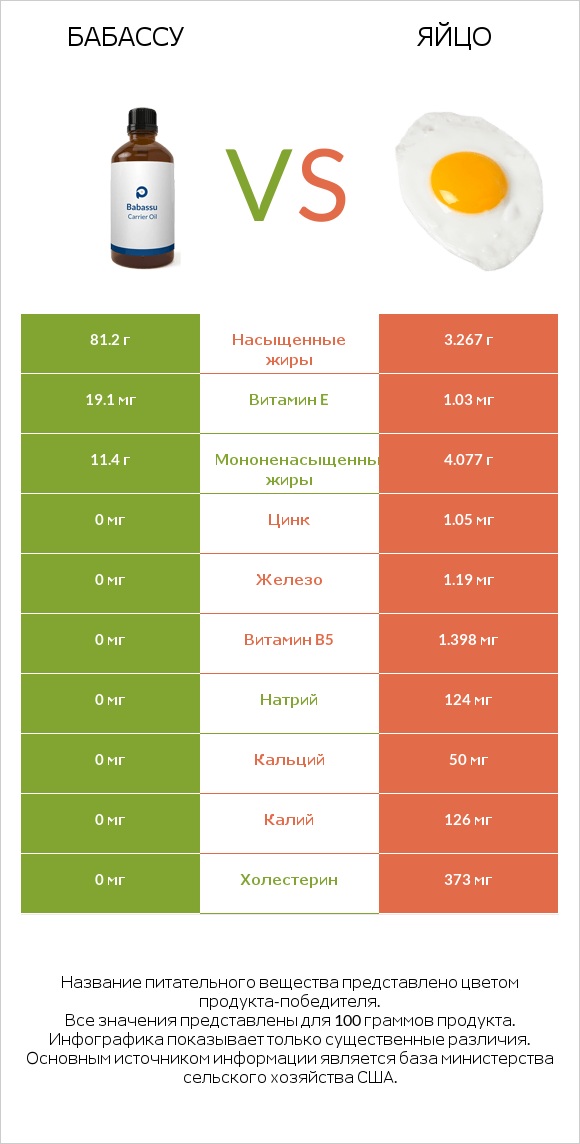 Бабассу vs Яйцо infographic