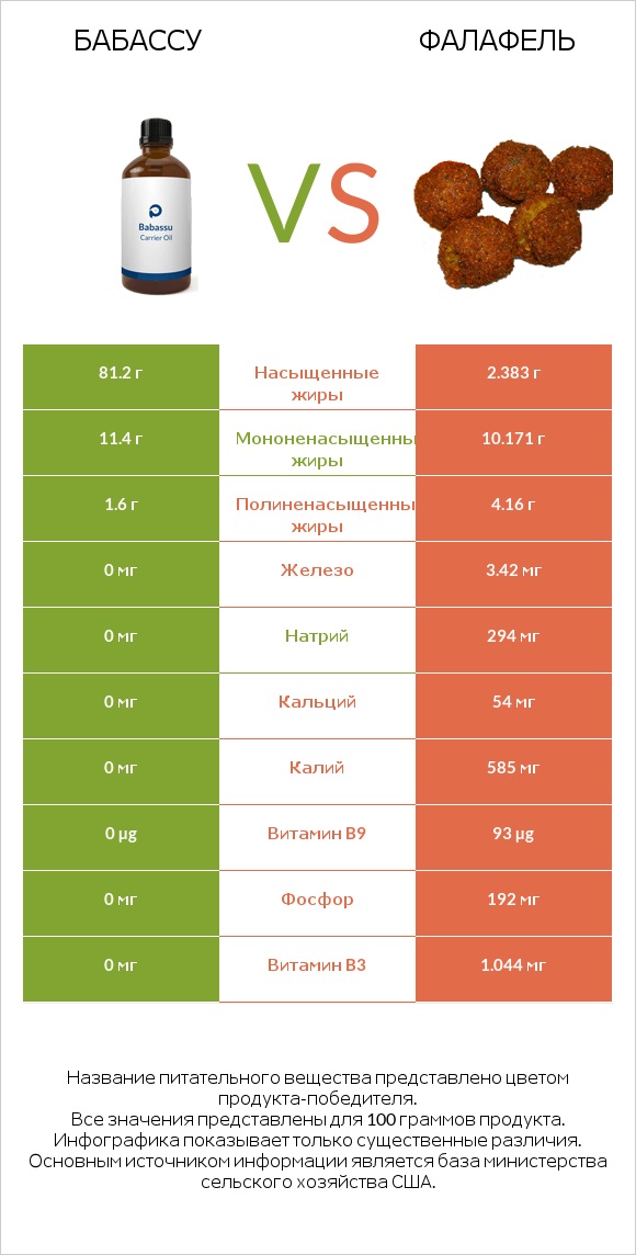 Бабассу vs Фалафель infographic