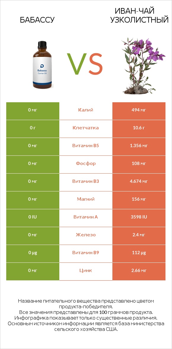 Бабассу vs Иван-чай узколистный infographic