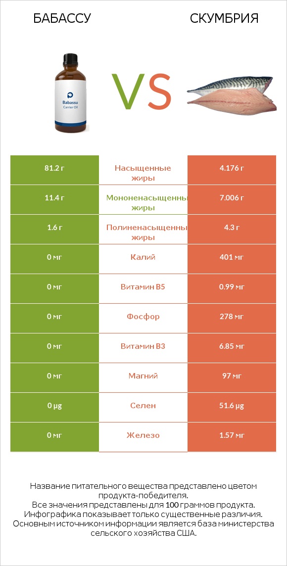Бабассу vs Скумбрия infographic