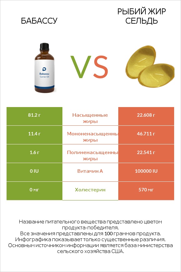 Бабассу vs Рыбий жир сельдь infographic