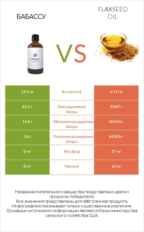 Бабассу vs Flaxseed oil infographic