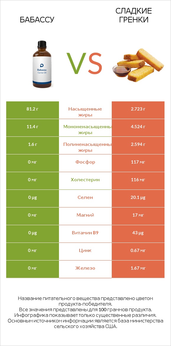 Бабассу vs Сладкие гренки infographic