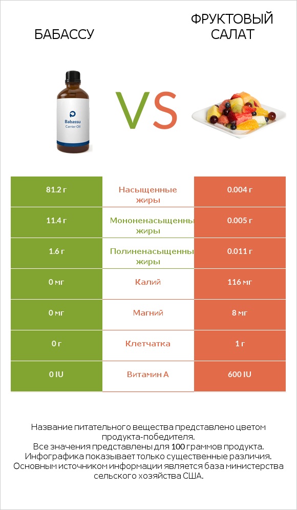 Бабассу vs Фруктовый салат infographic