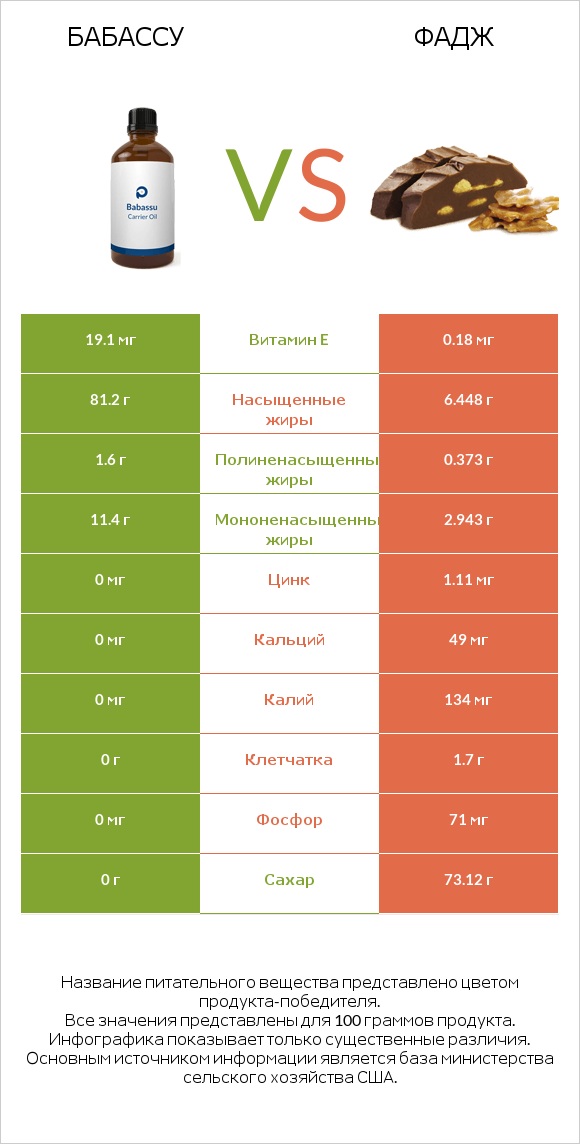 Бабассу vs Фадж infographic