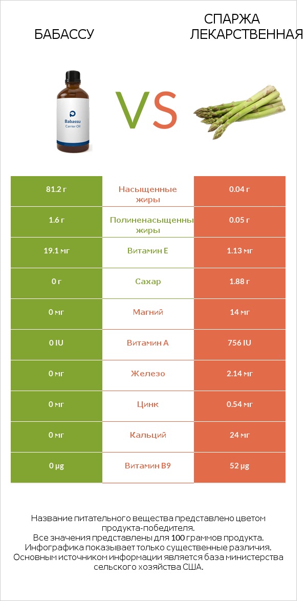 Бабассу vs Спаржа лекарственная infographic