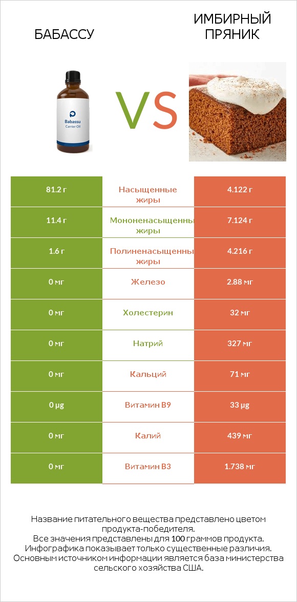 Бабассу vs Имбирный пряник infographic