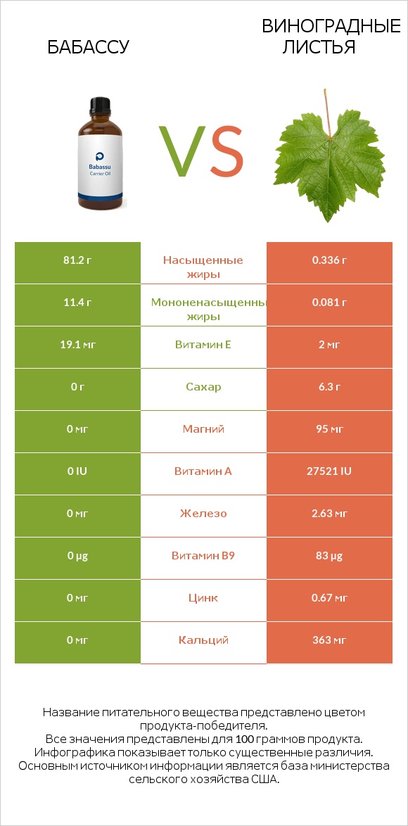 Бабассу vs Виноградные листья infographic