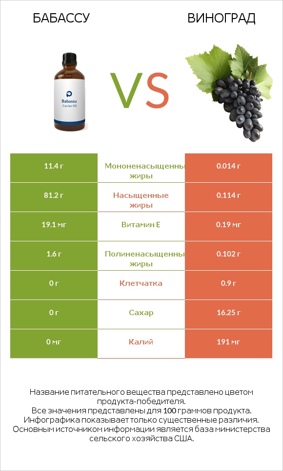 Бабассу vs Виноград infographic