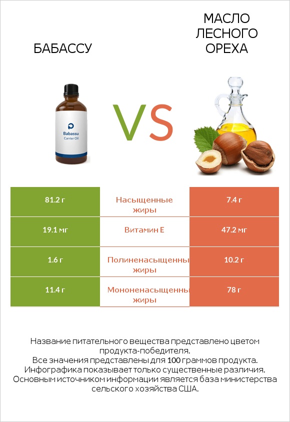 Бабассу vs Масло лесного ореха infographic