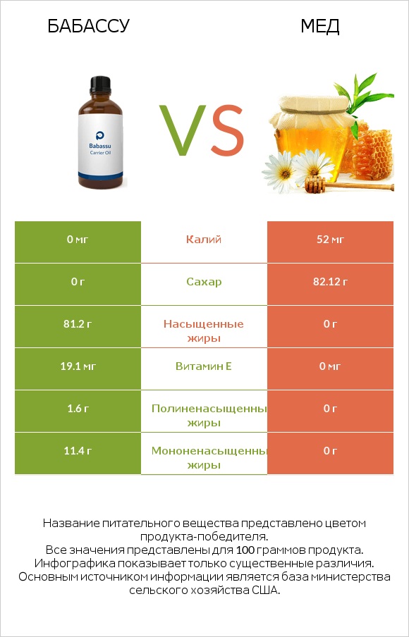 Бабассу vs Мед infographic