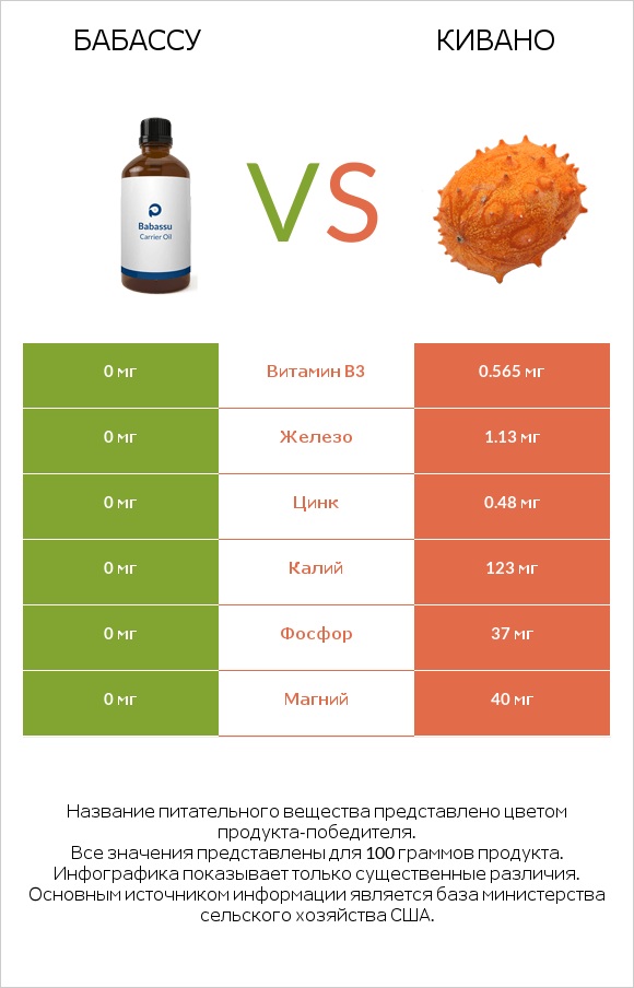 Бабассу vs Кивано infographic