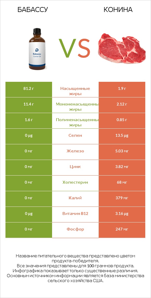Бабассу vs Конина infographic