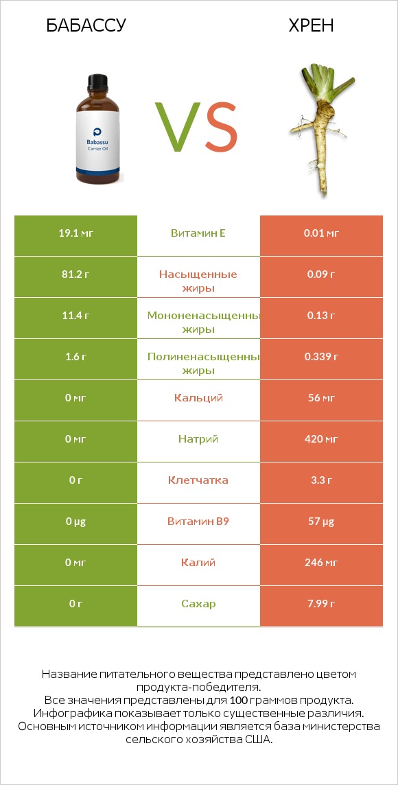 Бабассу vs Хрен infographic