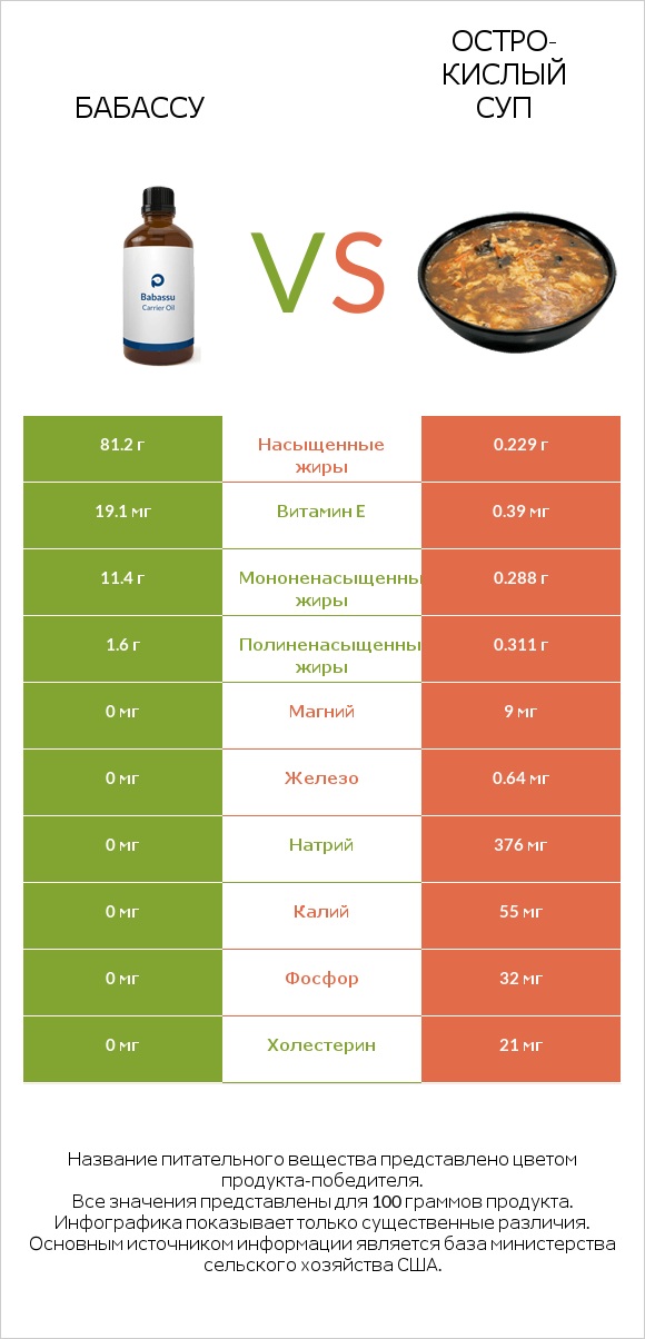 Бабассу vs Остро-кислый суп infographic