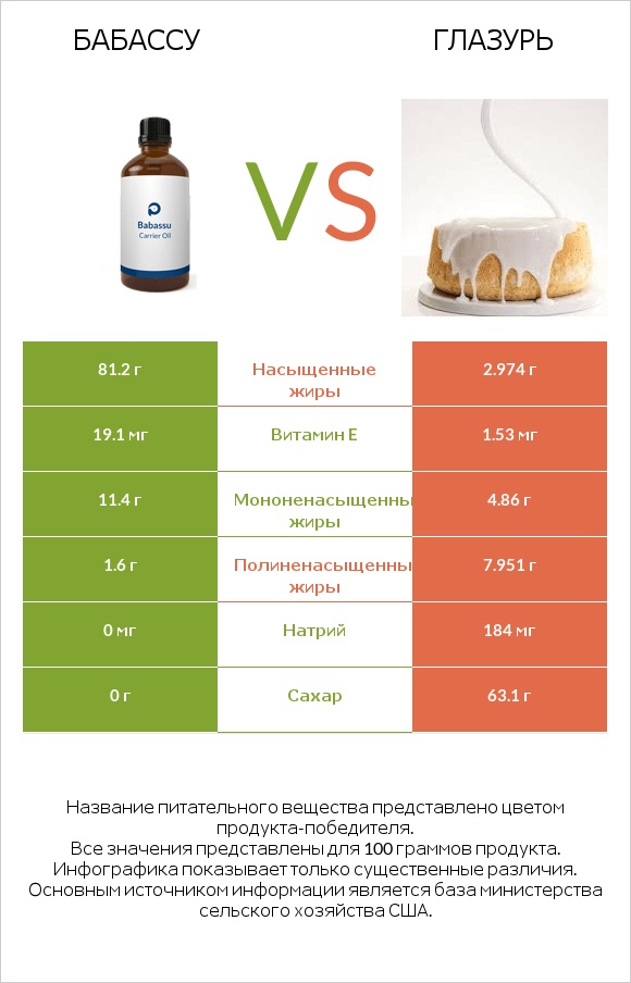 Бабассу vs Глазурь infographic